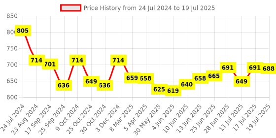 myntra.com Style Quotient Striped Open Front Shrug style quotient Price History Graph from 24 Jul 2024 to 17 Jul 2025