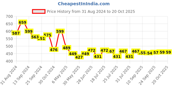 myntra.com Style Quotient Striped  Shirt Style Top style quotient Price History Graph from 31 Aug 2024 to 19 Oct 2025