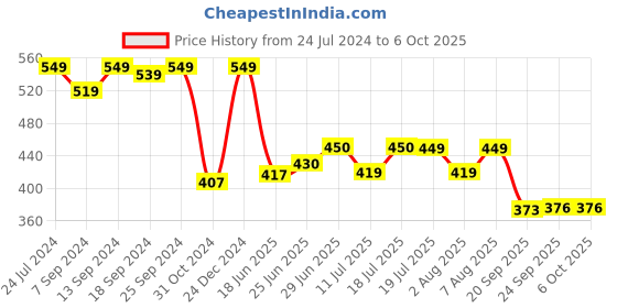 myntra.com Style Quotient Striped Sleeveless Top style quotient Price History Graph from 24 Jul 2024 to 6 Oct 2025
