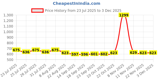 myntra.com Style Quotient Striped Tie-Up Neck Puff Sleeve Top style quotient Price History Graph from 23 Jul 2025 to 3 Dec 2025