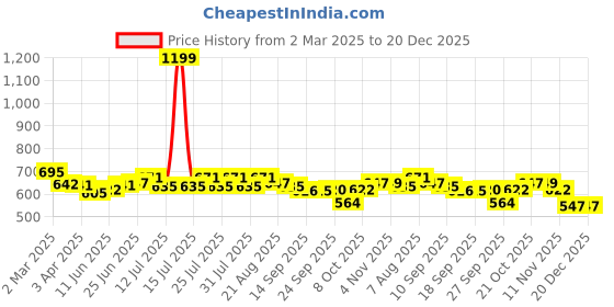 myntra.com Style Quotient Sweetheart Neck Crop Top style quotient Price History Graph from 2 Mar 2025 to 19 Dec 2025