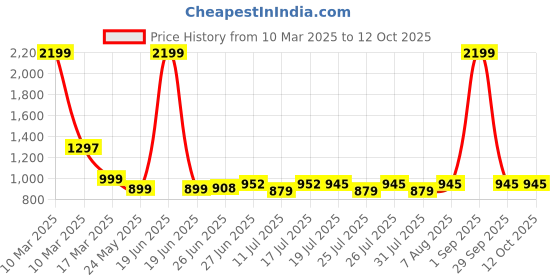 myntra.com style quotient Syle Quotient Single-Breasted Trench Coat style quotient Price History Graph from 10 Mar 2025 to 12 Oct 2025