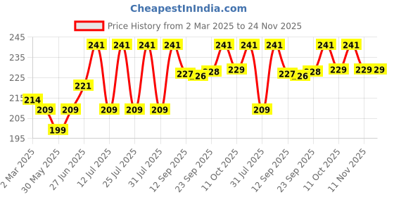 myntra.com Style Quotient Teal Blue Crepe Regular Top style quotient Price History Graph from 2 Mar 2025 to 24 Nov 2025