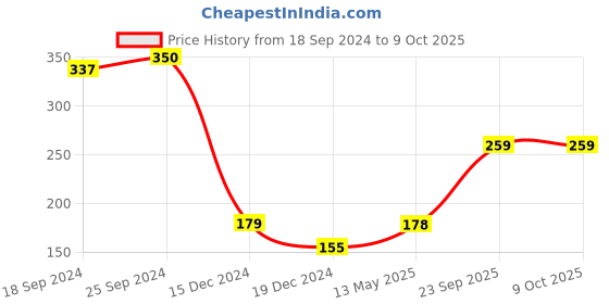 myntra.com Style Quotient Teal Print Crepe Top style quotient Price History Graph from 18 Sep 2024 to 9 Oct 2025