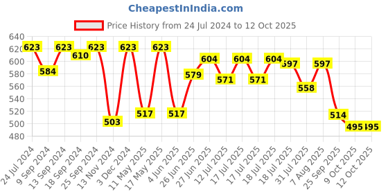 myntra.com Style Quotient Tie-Up Neck Bell Sleeve Regular Top style quotient Price History Graph from 24 Jul 2024 to 12 Oct 2025