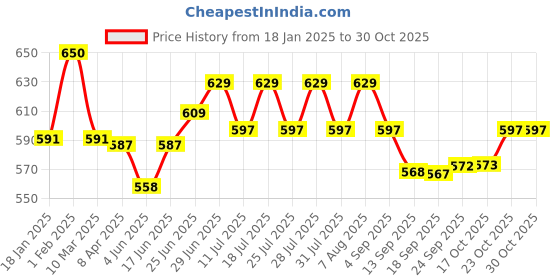 myntra.com Style Quotient Tie-Up Neck Satin Top style quotient Price History Graph from 18 Jan 2025 to 30 Oct 2025