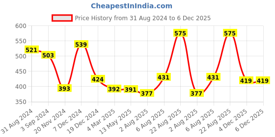myntra.com Style Quotient Tie Up Neck Tiered Crepe Fit & Flare Dress style quotient Price History Graph from 31 Aug 2024 to 6 Dec 2025