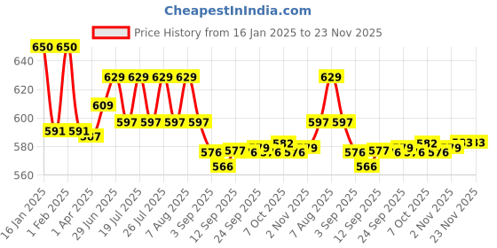 myntra.com Style Quotient Tie-Up Neck Top style quotient Price History Graph from 16 Jan 2025 to 23 Nov 2025