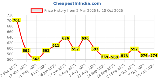 myntra.com Style Quotient Top style quotient Price History Graph from 2 Mar 2025 to 10 Oct 2025