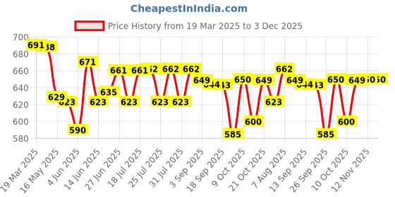 myntra.com Style Quotient Top style quotient Price History Graph from 19 Mar 2025 to 3 Dec 2025