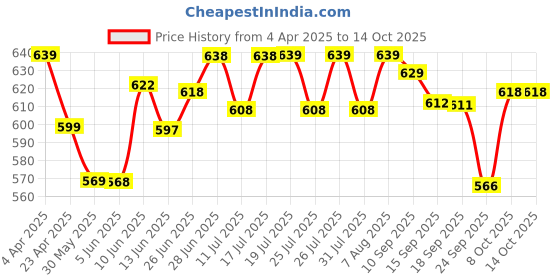 myntra.com Style Quotient Top style quotient Price History Graph from 4 Apr 2025 to 14 Oct 2025