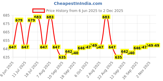 myntra.com Style Quotient Top style quotient Price History Graph from 6 Jun 2025 to 2 Dec 2025