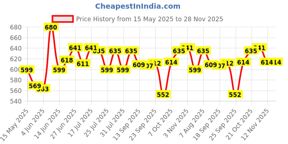 myntra.com Style Quotient Top style quotient Price History Graph from 15 May 2025 to 27 Nov 2025