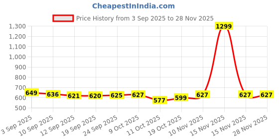 myntra.com Style Quotient Top style quotient Price History Graph from 3 Sep 2025 to 27 Nov 2025