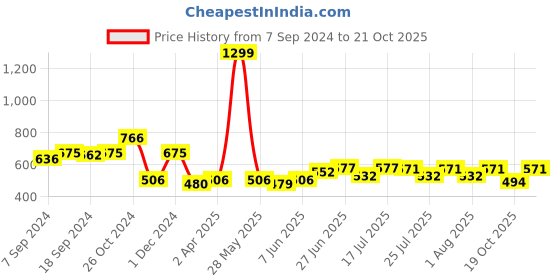 myntra.com Style Quotient Turtle Neck Cotton Pullover style quotient Price History Graph from 7 Sep 2024 to 20 Oct 2025