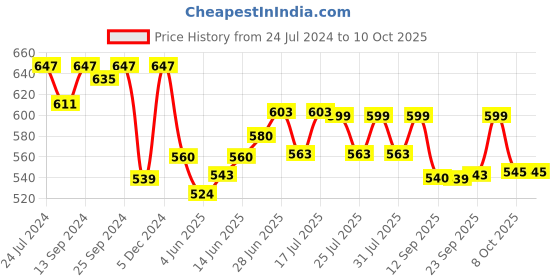 myntra.com Style Quotient V Neck Cuff Sleeves Regular Top style quotient Price History Graph from 24 Jul 2024 to 10 Oct 2025