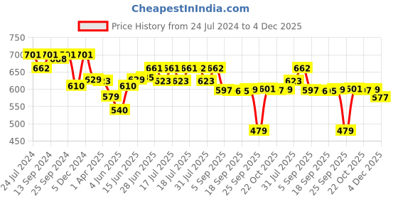 myntra.com Style Quotient V-Neck Cuffed Sleeves Satin Top style quotient Price History Graph from 24 Jul 2024 to 4 Dec 2025