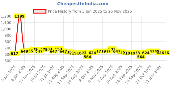myntra.com Style Quotient V-Neck Puff Sleeve Top style quotient Price History Graph from 3 Jun 2025 to 24 Nov 2025