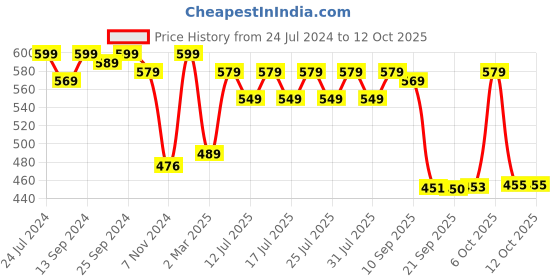 myntra.com Style Quotient V-Neck Puff Sleeves Regular Top style quotient Price History Graph from 24 Jul 2024 to 11 Oct 2025