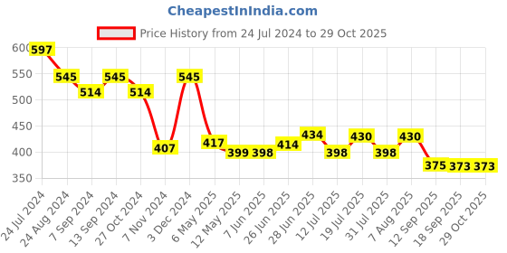 myntra.com Style Quotient V-Neck Puff Sleeves Top style quotient Price History Graph from 24 Jul 2024 to 29 Oct 2025