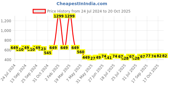 myntra.com Style Quotient V-Neck Regular Top style quotient Price History Graph from 24 Jul 2024 to 18 Oct 2025