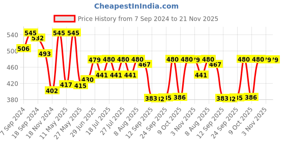 myntra.com Style Quotient White & Black Geometric Print Top style quotient Price History Graph from 7 Sep 2024 to 20 Nov 2025