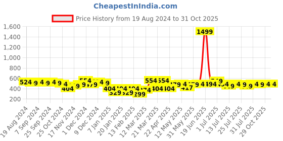 myntra.com Style Quotient White & Black Polka Dot Print Mandarin Collar Shirt Style Top style quotient Price History Graph from 19 Aug 2024 to 31 Oct 2025