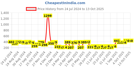 myntra.com Style Quotient White & Black Polka Dot Print Smocked Crepe Top style quotient Price History Graph from 24 Jul 2024 to 13 Oct 2025