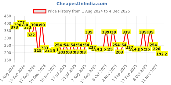 myntra.com Style Quotient White & Green Candy Striped Top style quotient Price History Graph from 1 Aug 2024 to 4 Dec 2025