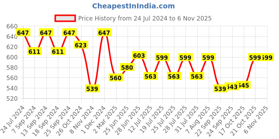 myntra.com Style Quotient White Checked Band Collar Puff Sleeves Shirt Style Top style quotient Price History Graph from 24 Jul 2024 to 6 Nov 2025