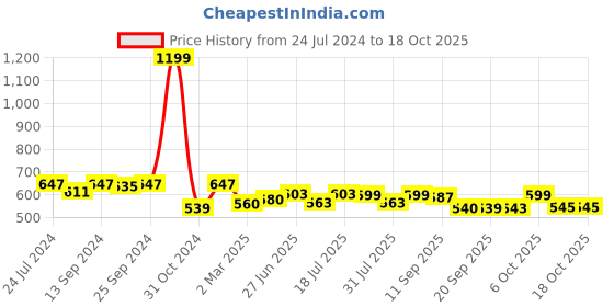 myntra.com Style Quotient White Cuffed Sleeves Cut Out Top style quotient Price History Graph from 24 Jul 2024 to 18 Oct 2025