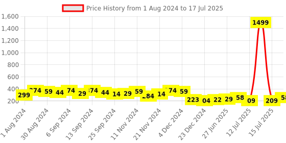 myntra.com Style Quotient White Fitted Crop Top With Smocking style quotient Price History Graph from 1 Aug 2024 to 17 Jul 2025