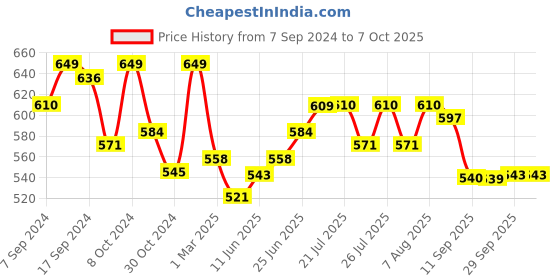 myntra.com Style Quotient White Open Front Shrug style quotient Price History Graph from 7 Sep 2024 to 7 Oct 2025