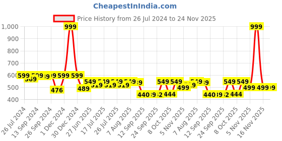 myntra.com Style Quotient White Puff Sleeve Regular Top style quotient Price History Graph from 26 Jul 2024 to 24 Nov 2025