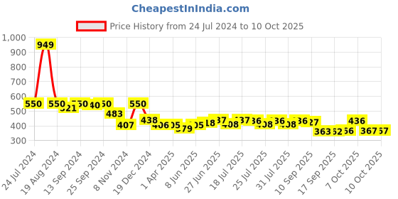 myntra.com Style Quotient White Puff Sleeves Crepe Regular Top style quotient Price History Graph from 24 Jul 2024 to 9 Oct 2025