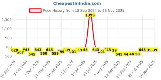 myntra.com Style Quotient White Puff Sleeves Laced Top style quotient Price History Graph from 18 Sep 2024 to 24 Nov 2025