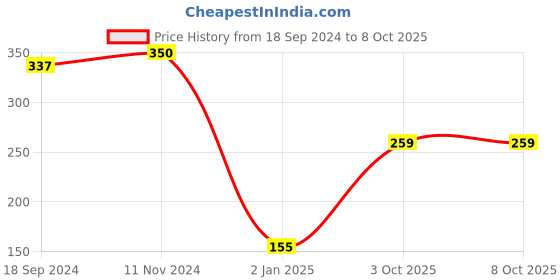 myntra.com Style Quotient White Regular Top style quotient Price History Graph from 18 Sep 2024 to 8 Oct 2025