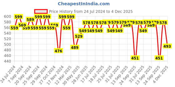myntra.com Style Quotient White Round Neck Tulip Sleeves Regular Top style quotient Price History Graph from 24 Jul 2024 to 4 Dec 2025