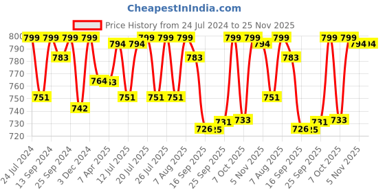 myntra.com Style Quotient White Self Design Cotton Lace Top style quotient Price History Graph from 24 Jul 2024 to 24 Nov 2025