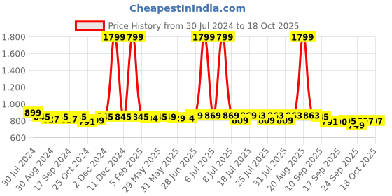 myntra.com Style Quotient White Short Sleeves Open Front Cotton Crop Shrug style quotient Price History Graph from 30 Jul 2024 to 17 Oct 2025