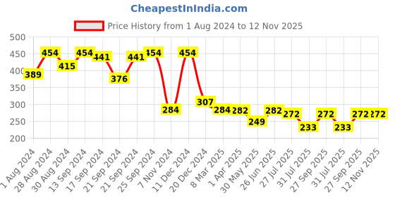 myntra.com Style Quotient White Solid Crop Button Shrug style quotient Price History Graph from 1 Aug 2024 to 11 Nov 2025