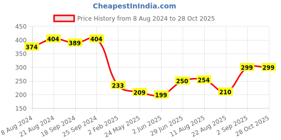 myntra.com Style Quotient White Solid Once Upon a Sleeve Top style quotient Price History Graph from 8 Aug 2024 to 27 Oct 2025