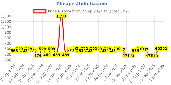 myntra.com Style Quotient White V-Neck Puff Sleeve Cotton Top style quotient Price History Graph from 7 Sep 2024 to 1 Dec 2025
