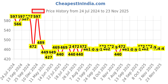 myntra.com Style Quotient White V-Neck Puff Sleeve Lace Inserts Regular Top style quotient Price History Graph from 24 Jul 2024 to 23 Nov 2025