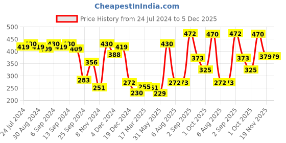 myntra.com Style Quotient Women Animal Printed Polyester Crop Smart Casual Handkerchief Top style quotient Price History Graph from 24 Jul 2024 to 5 Dec 2025