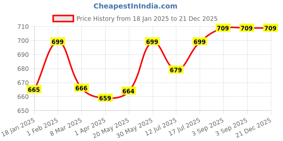 myntra.com Style Quotient Women Animal Printed Shawl style quotient Price History Graph from 18 Jan 2025 to 21 Dec 2025