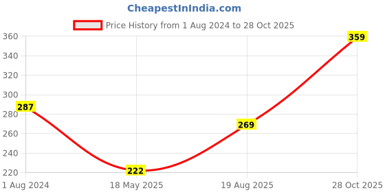 myntra.com Style Quotient Women Black & White Printed Top style quotient Price History Graph from 1 Aug 2024 to 28 Oct 2025