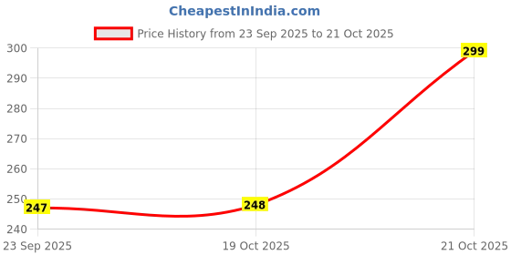 myntra.com Style Quotient Women Black & White Printed Top style quotient Price History Graph from 23 Sep 2025 to 19 Oct 2025