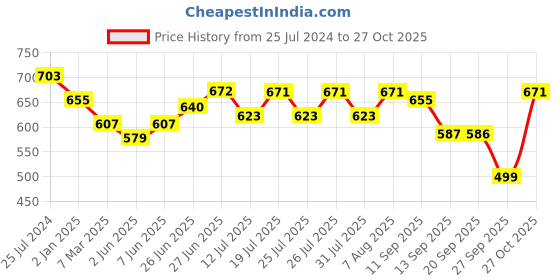 myntra.com Style Quotient Women Black Geometric New Neckline Dress style quotient Price History Graph from 25 Jul 2024 to 27 Oct 2025