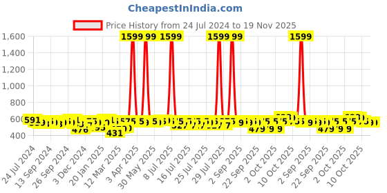 myntra.com Style Quotient Women Black Self Design Open Front Crop Shrug style quotient Price History Graph from 24 Jul 2024 to 19 Nov 2025